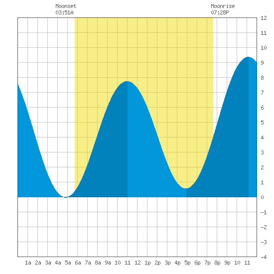 Phippsburg tide chart for Sunday, August 18, 2024