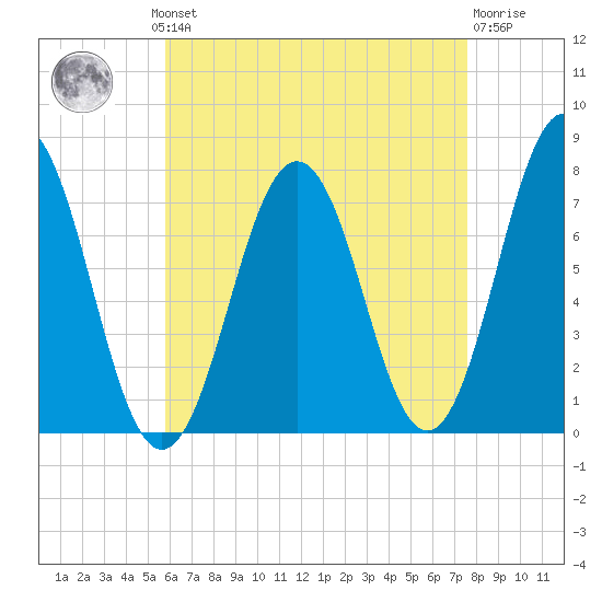 Phippsburg tide chart for Monday, August 19, 2024