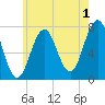 Phippsburg tide chart for Thursday, August 1, 2024