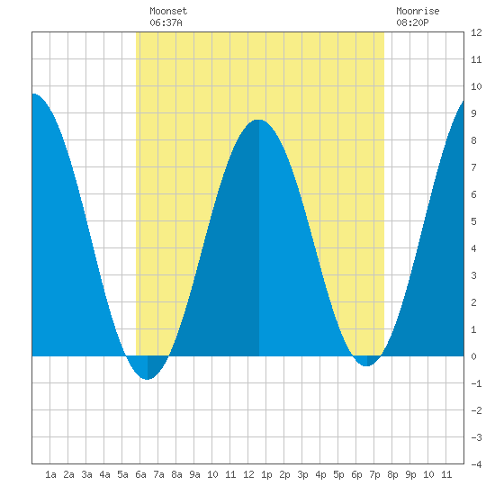 Phippsburg tide chart for Tuesday, August 20, 2024
