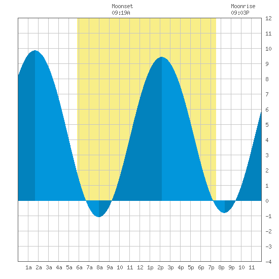Phippsburg tide chart for Thursday, August 22, 2024