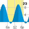 Phippsburg tide chart for Friday, August 23, 2024
