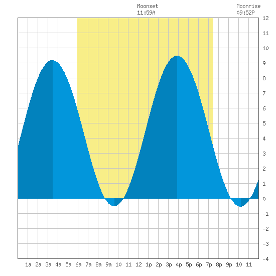 Phippsburg tide chart for Saturday, August 24, 2024