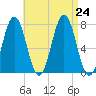 Phippsburg tide chart for Saturday, August 24, 2024