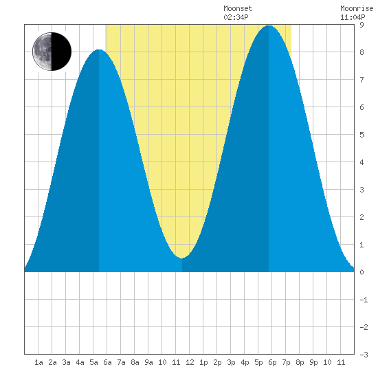 Phippsburg tide chart for Monday, August 26, 2024