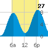 Phippsburg tide chart for Tuesday, August 27, 2024