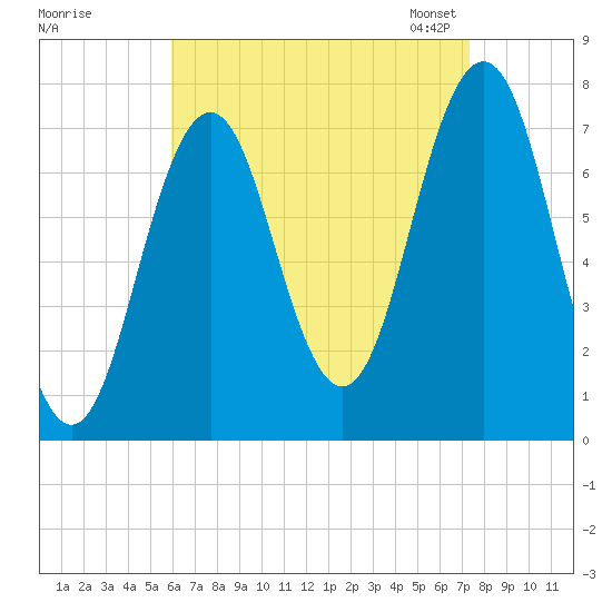 Phippsburg tide chart for Wednesday, August 28, 2024