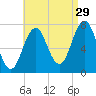 Phippsburg tide chart for Thursday, August 29, 2024