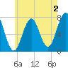 Phippsburg tide chart for Friday, August 2, 2024