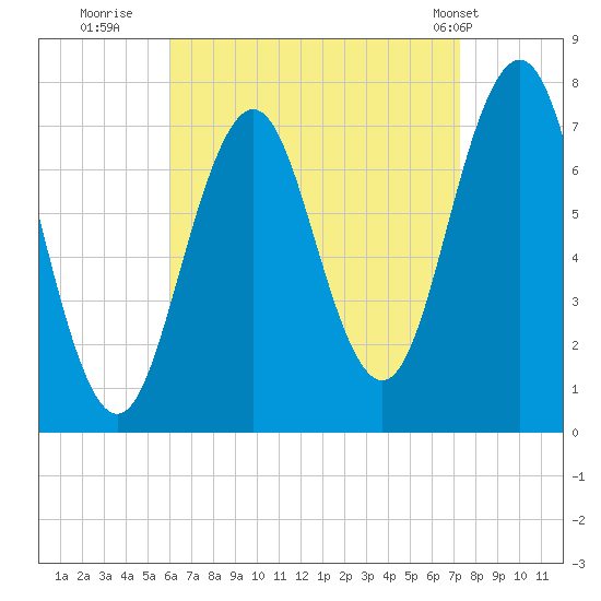 Phippsburg tide chart for Friday, August 30, 2024