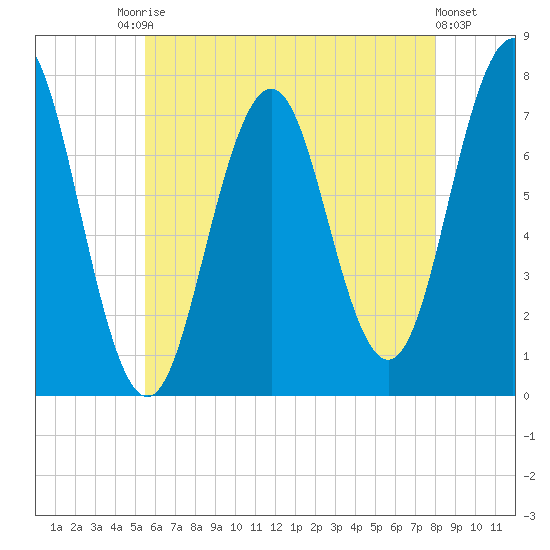 Phippsburg tide chart for Saturday, August 3, 2024