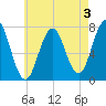 Phippsburg tide chart for Saturday, August 3, 2024