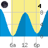 Phippsburg tide chart for Sunday, August 4, 2024