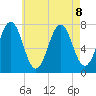 Phippsburg tide chart for Thursday, August 8, 2024