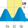 Phippsburg tide chart for Tuesday, September 10, 2024