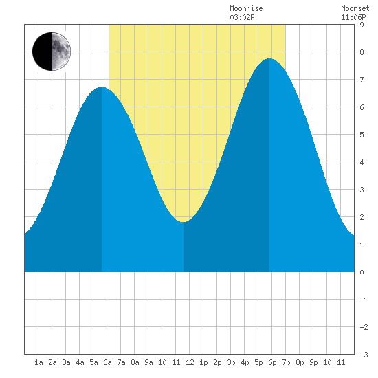 Phippsburg tide chart for Wednesday, September 11, 2024
