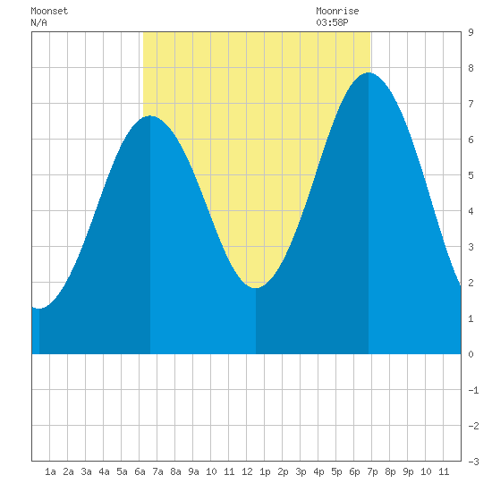 Phippsburg tide chart for Thursday, September 12, 2024