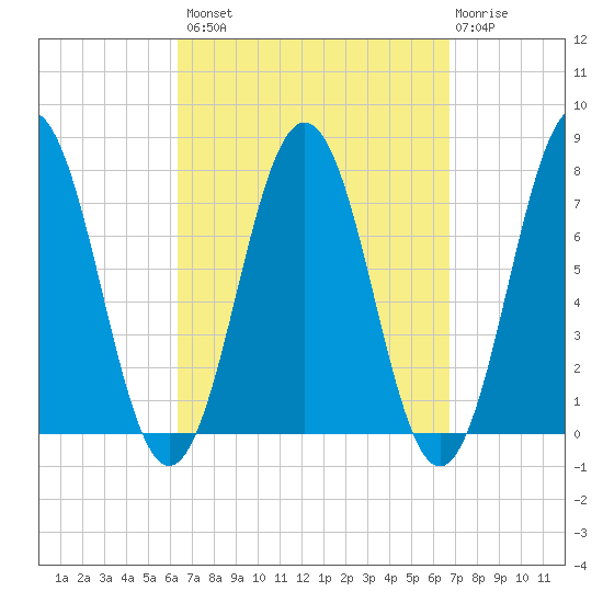 Phippsburg tide chart for Wednesday, September 18, 2024