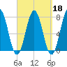 Phippsburg tide chart for Wednesday, September 18, 2024
