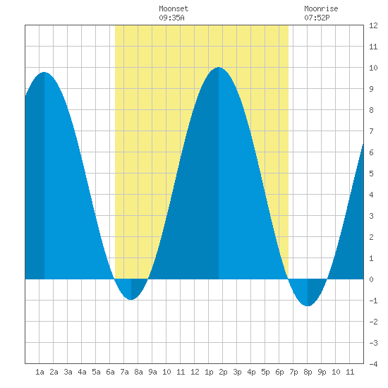 Phippsburg tide chart for Friday, September 20, 2024