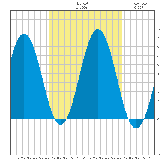 Phippsburg tide chart for Saturday, September 21, 2024