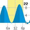 Phippsburg tide chart for Sunday, September 22, 2024