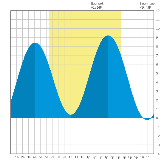 Phippsburg tide chart for Monday, September 23, 2024