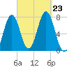 Phippsburg tide chart for Monday, September 23, 2024