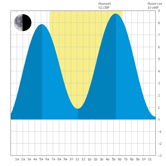 Phippsburg tide chart for Tuesday, September 24, 2024
