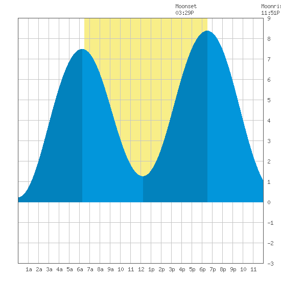 Phippsburg tide chart for Wednesday, September 25, 2024