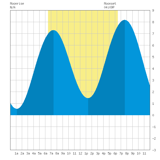 Phippsburg tide chart for Thursday, September 26, 2024