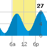 Phippsburg tide chart for Friday, September 27, 2024