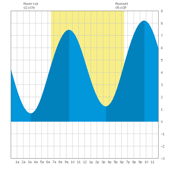 Phippsburg tide chart for Saturday, September 28, 2024