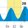 Phippsburg tide chart for Saturday, September 28, 2024
