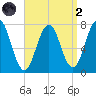 Phippsburg tide chart for Monday, September 2, 2024