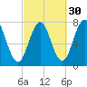 Phippsburg tide chart for Monday, September 30, 2024