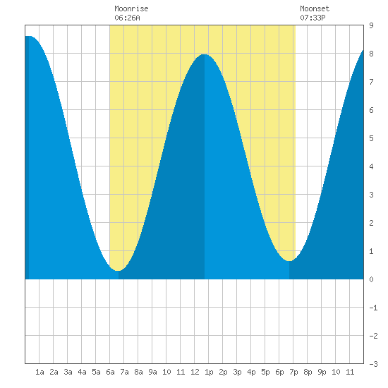 Phippsburg tide chart for Tuesday, September 3, 2024