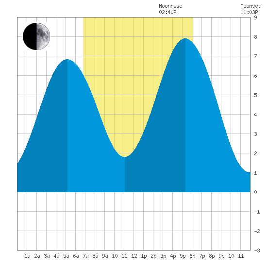 Phippsburg tide chart for Thursday, October 10, 2024