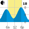Phippsburg tide chart for Thursday, October 10, 2024