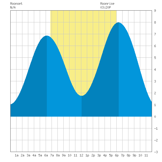 Phippsburg tide chart for Friday, October 11, 2024