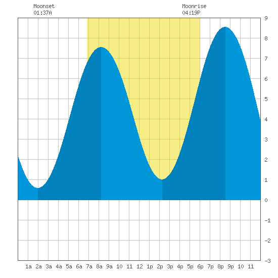 Phippsburg tide chart for Sunday, October 13, 2024