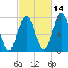 Phippsburg tide chart for Monday, October 14, 2024
