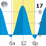 Phippsburg tide chart for Thursday, October 17, 2024
