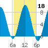 Phippsburg tide chart for Friday, October 18, 2024