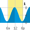 Phippsburg tide chart for Tuesday, October 1, 2024
