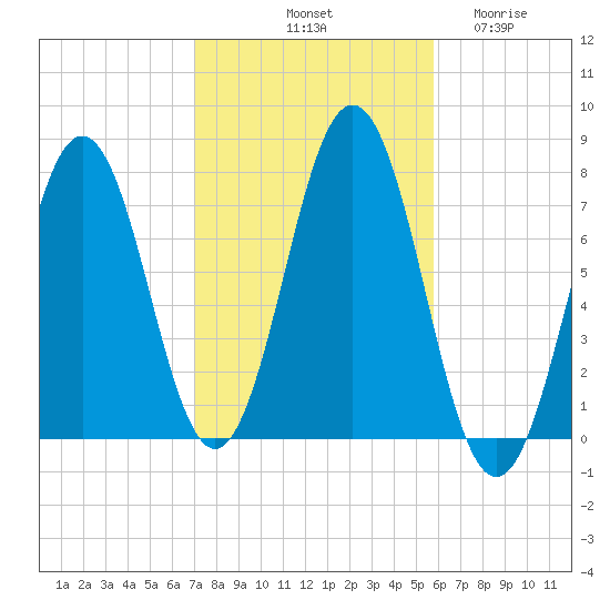 Phippsburg tide chart for Sunday, October 20, 2024