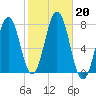 Phippsburg tide chart for Sunday, October 20, 2024