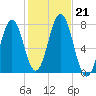 Phippsburg tide chart for Monday, October 21, 2024