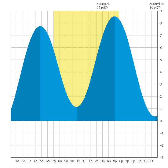 Phippsburg tide chart for Wednesday, October 23, 2024