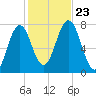 Phippsburg tide chart for Wednesday, October 23, 2024